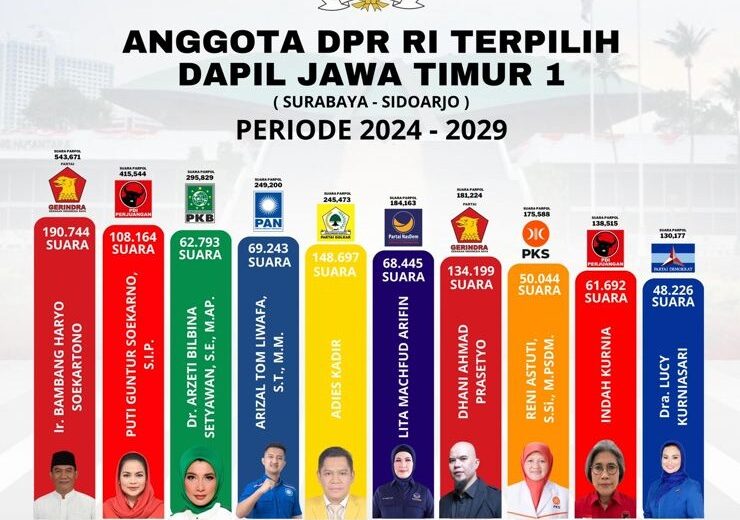 Daftar Caleg yang Lolos Jadi DPR RI dari Dapil Jatim 1, Ada Crazy Rich Surabaya, Eks Wali Kota Surabaya Gagal (ISTIMEWA)