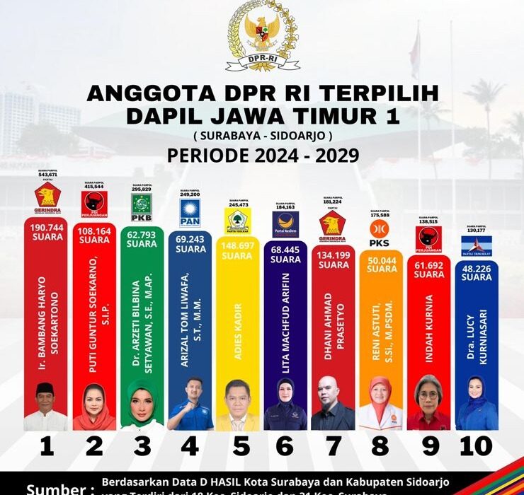 Daftar Caleg yang Lolos Jadi DPR RI dari Dapil Jatim 1, Ada Crazy Rich Surabaya, Eks Wali Kota Surabaya Gagal (ISTIMEWA)