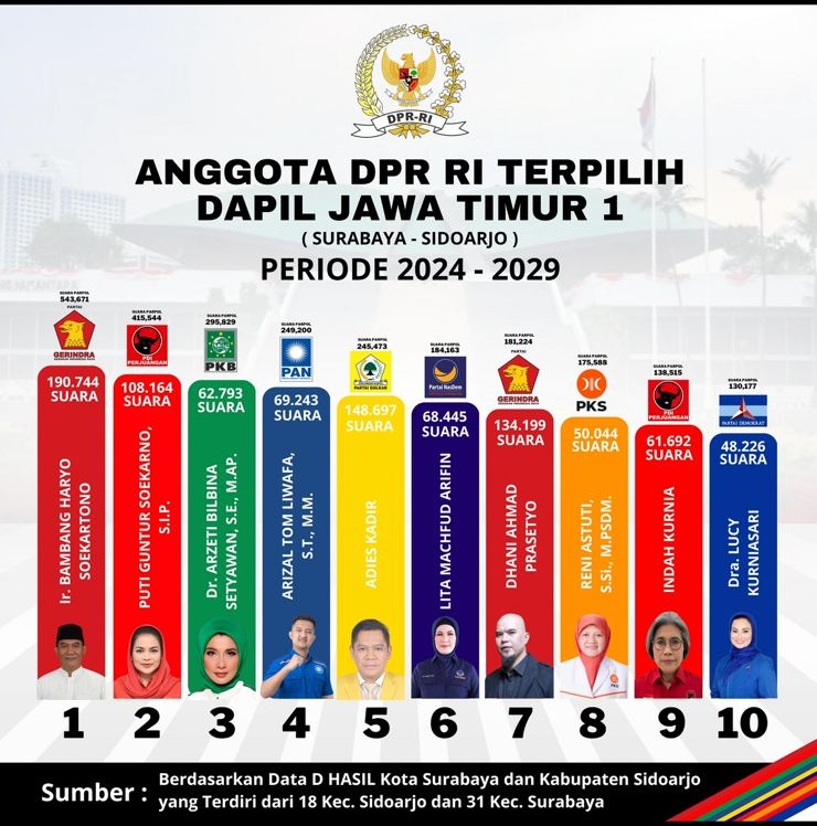 Daftar Caleg yang Lolos Jadi DPR RI dari Dapil Jatim 1, Ada Crazy Rich Surabaya, Eks Wali Kota Surabaya Gagal (ISTIMEWA)