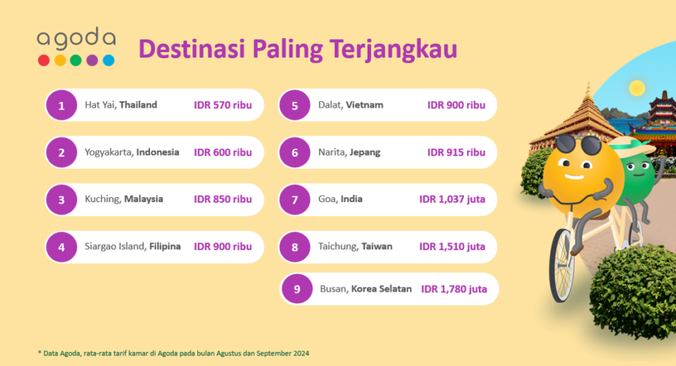 Inilah 9 Destinasi Wisata Paling Terjangkau Agustus-September 2024 Versi Agoda, Yogyakarta Bersaing dengan Jepang (istimewa/ surabayakabarmetro.id)