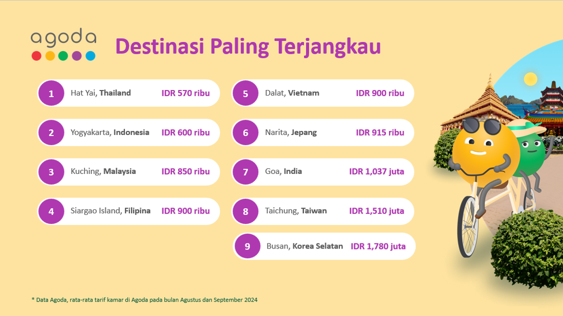 Inilah 9 Destinasi Wisata Paling Terjangkau Agustus-September 2024 Versi Agoda, Yogyakarta Bersaing dengan Jepang (istimewa/ surabayakabarmetro.id)