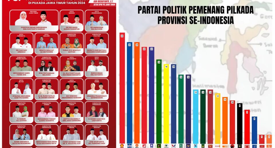 PSI Klaim 27 Calon yang Diusungnya Menang di Pilkada Serentak: Dukungan Masyarakat Semakin Nyata (istimewa/ surabayakabarmetro.id)